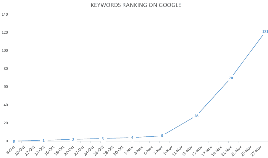 keywords-on-google-ez
